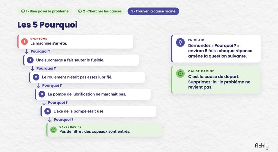 Image de la vidéo du chapitre 6 : les 5 Pourquoi, du symptôme jusqu’à la cause racine.